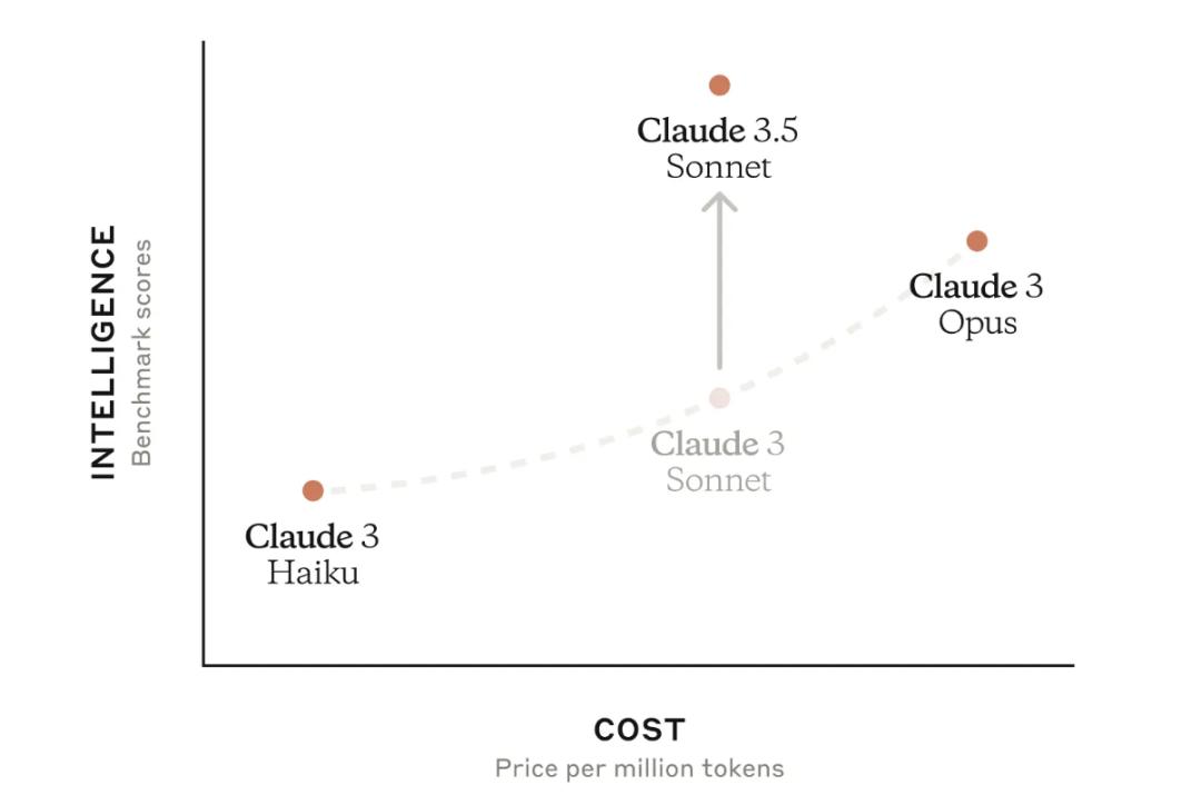 OpenAI护城河被攻破,AI新王Anthropic爆赚45亿,拿下企业级LLM市场