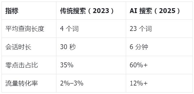 SEO 已死?GEO 崛起:当流量入口从“蓝色链接”变成“AI 一句话”