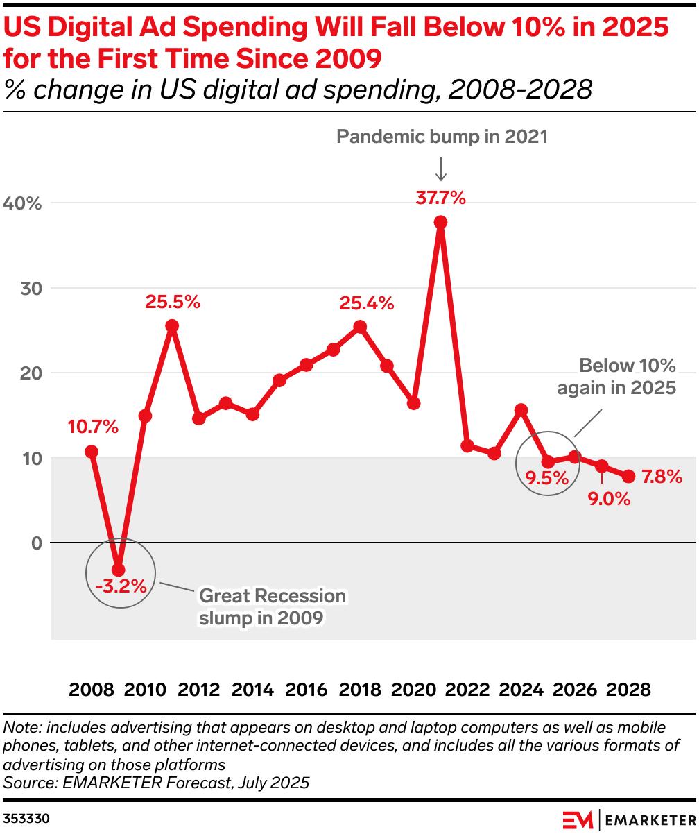 AI终归还是改变了广告费的流向,广告市场迎来大洗牌