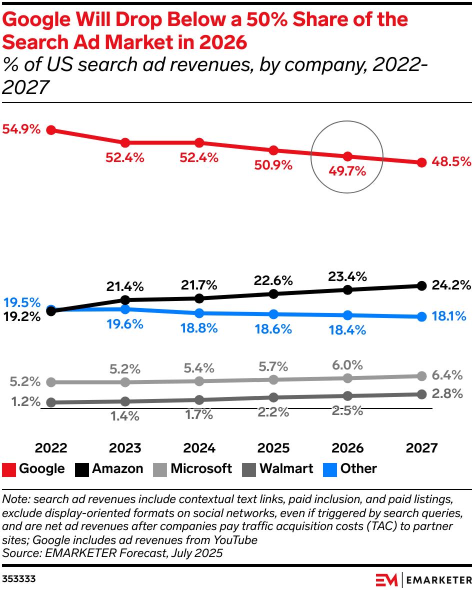 AI终归还是改变了广告费的流向,广告市场迎来大洗牌