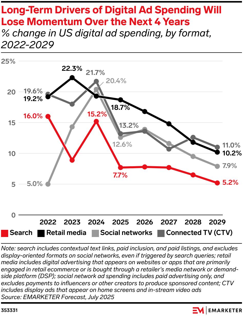 AI终归还是改变了广告费的流向,广告市场迎来大洗牌