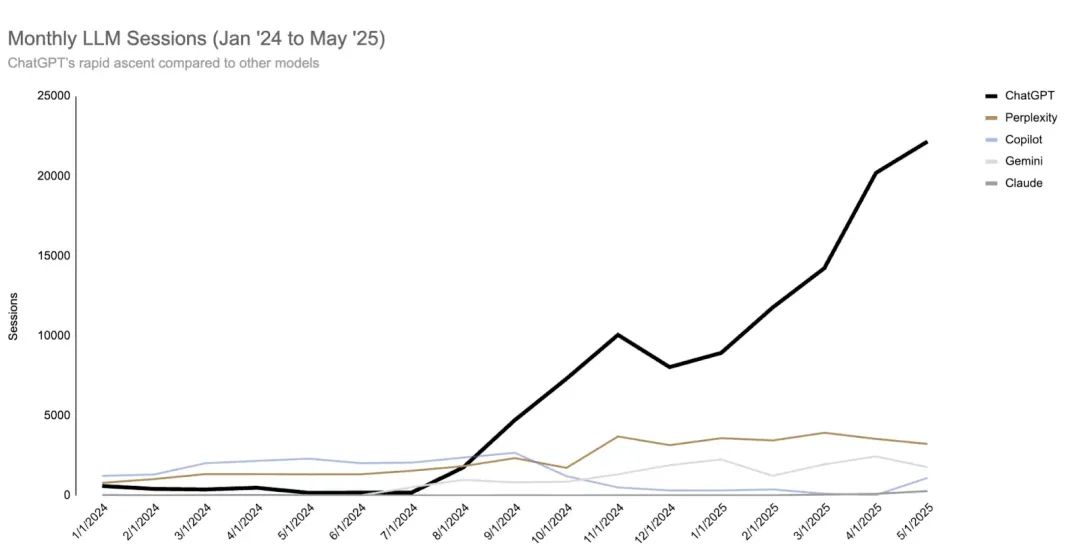 ChatGPT驱动40%-60%流量,SEO进入“即时呈现时代”