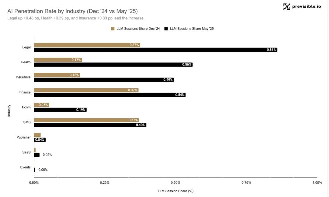 ChatGPT驱动40%-60%流量,SEO进入“即时呈现时代”