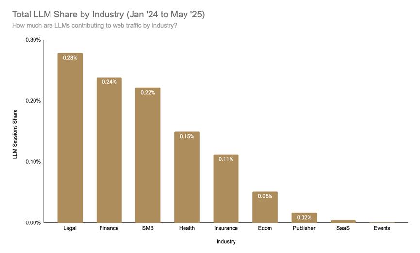 ChatGPT驱动40%-60%流量,SEO进入“即时呈现时代”