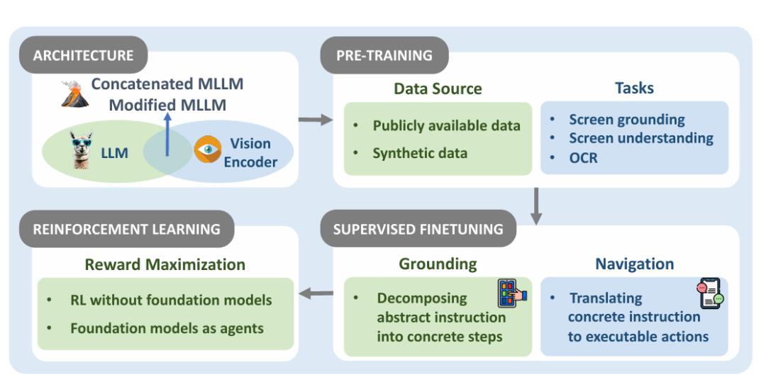 人人拥有贾维斯？浙大团队OS Agents综述讲明白了