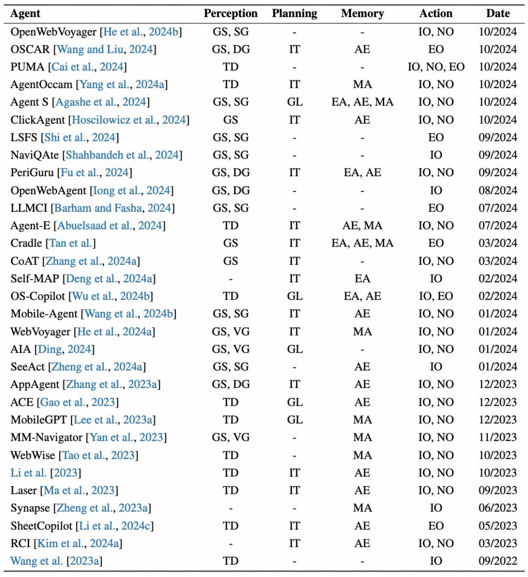 人人拥有贾维斯？浙大团队OS Agents综述讲明白了