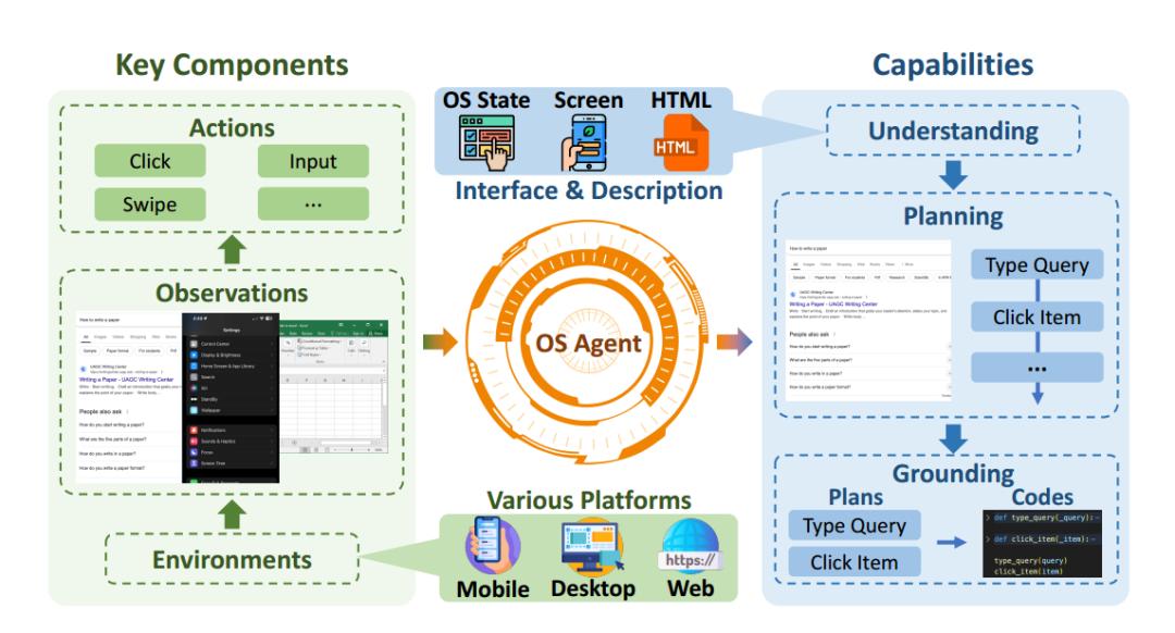 人人拥有贾维斯？浙大团队OS Agents综述讲明白了