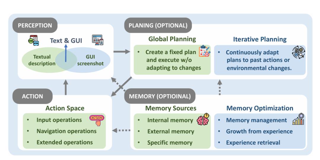 人人拥有贾维斯？浙大团队OS Agents综述讲明白了