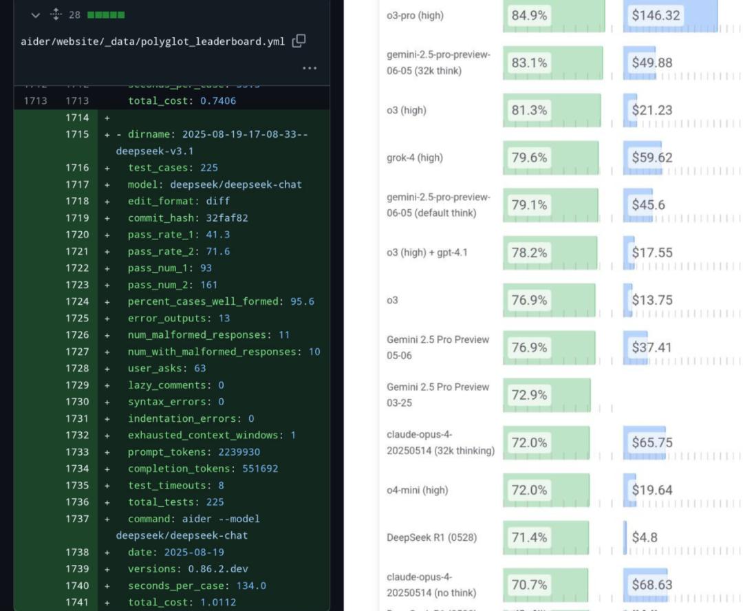 实测低调上线的DeepSeek新模型:编程比Claude 4还能打,写作...还是算了吧
