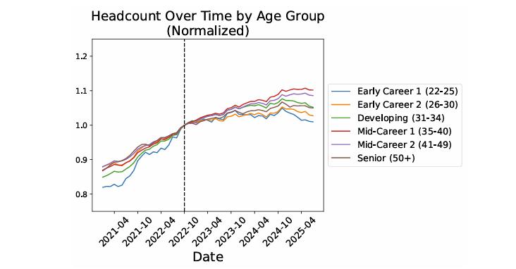 斯坦福报告:美国年轻人就业受AI影响最严重