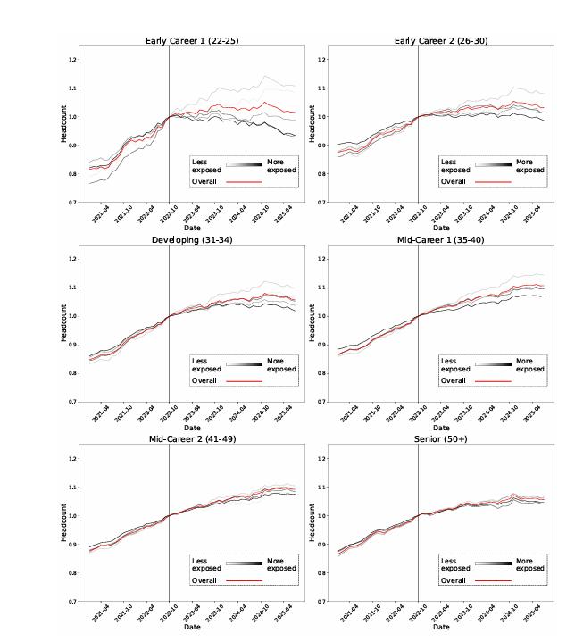 斯坦福报告:美国年轻人就业受AI影响最严重