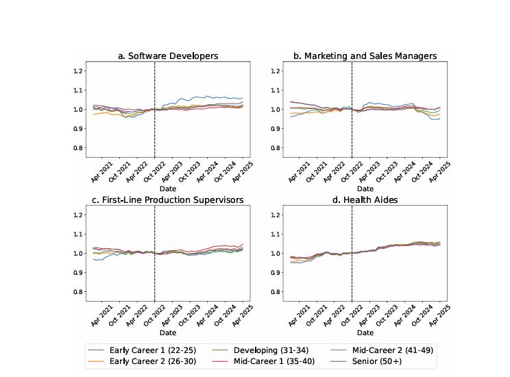 斯坦福报告:美国年轻人就业受AI影响最严重