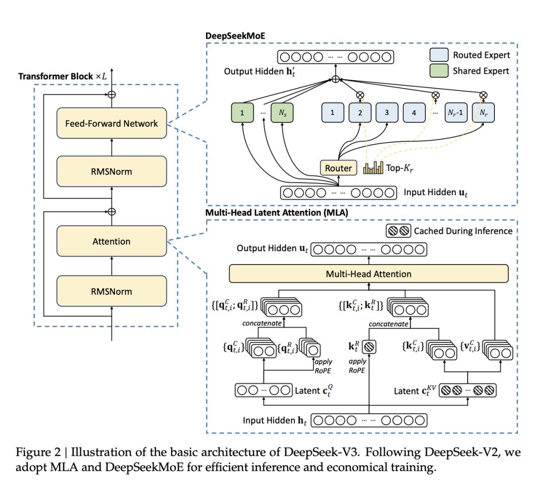 DeepSeek最新发文,V3/R1训练细节全公开,信息量巨大