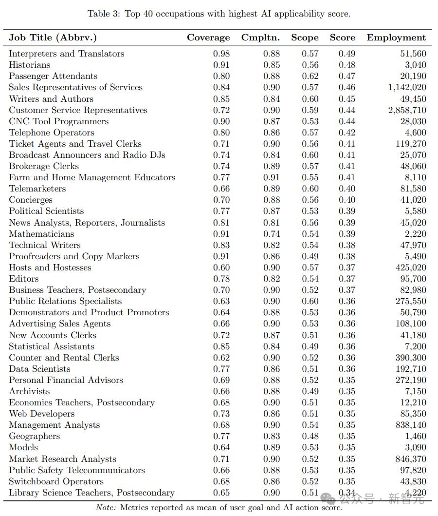 无惧AI失业潮的“铁饭碗”，微软揭秘了，能干到退休