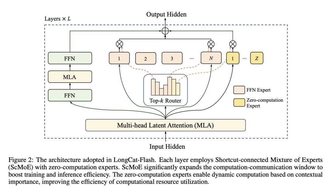 美团新模型有点东西:像调度外卖运力一样优化大模型