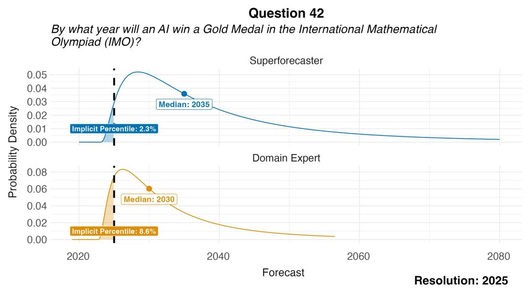 奥数金牌只是序章,OpenAI谷歌彻底打脸预言家,AI巨浪势不可挡