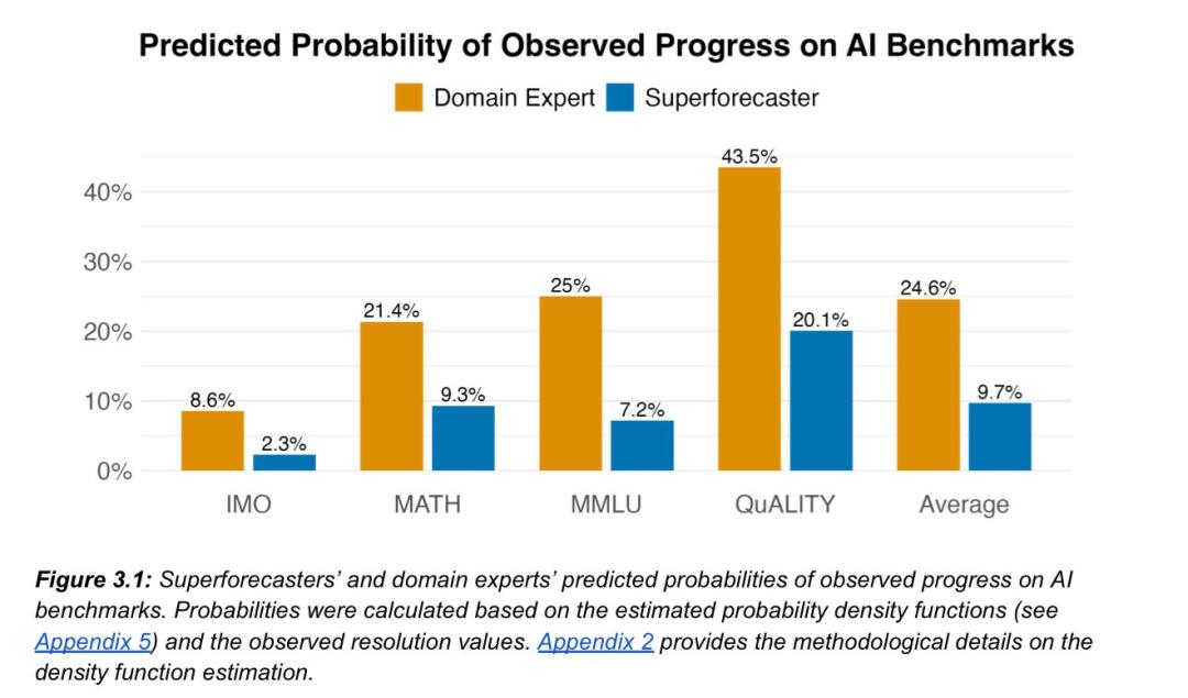 奥数金牌只是序章,OpenAI谷歌彻底打脸预言家,AI巨浪势不可挡