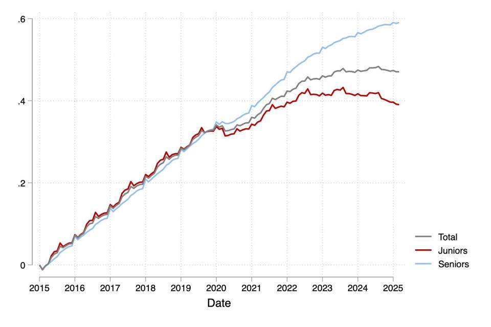 哈佛研究报告:AI正在职场制造“新贫富差距”