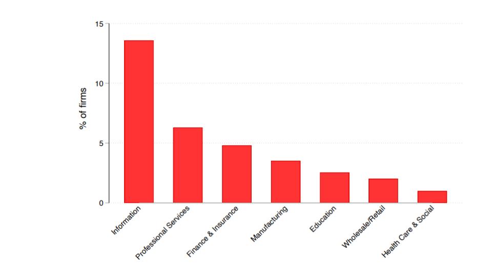 哈佛研究报告:AI正在职场制造“新贫富差距”