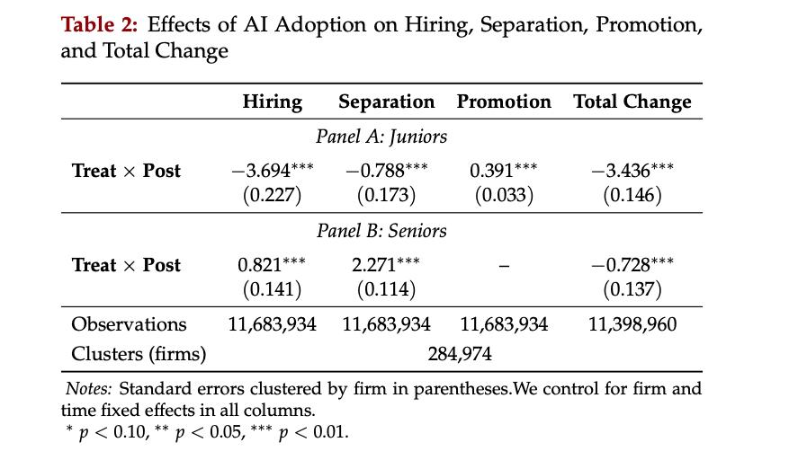 哈佛研究报告:AI正在职场制造“新贫富差距”