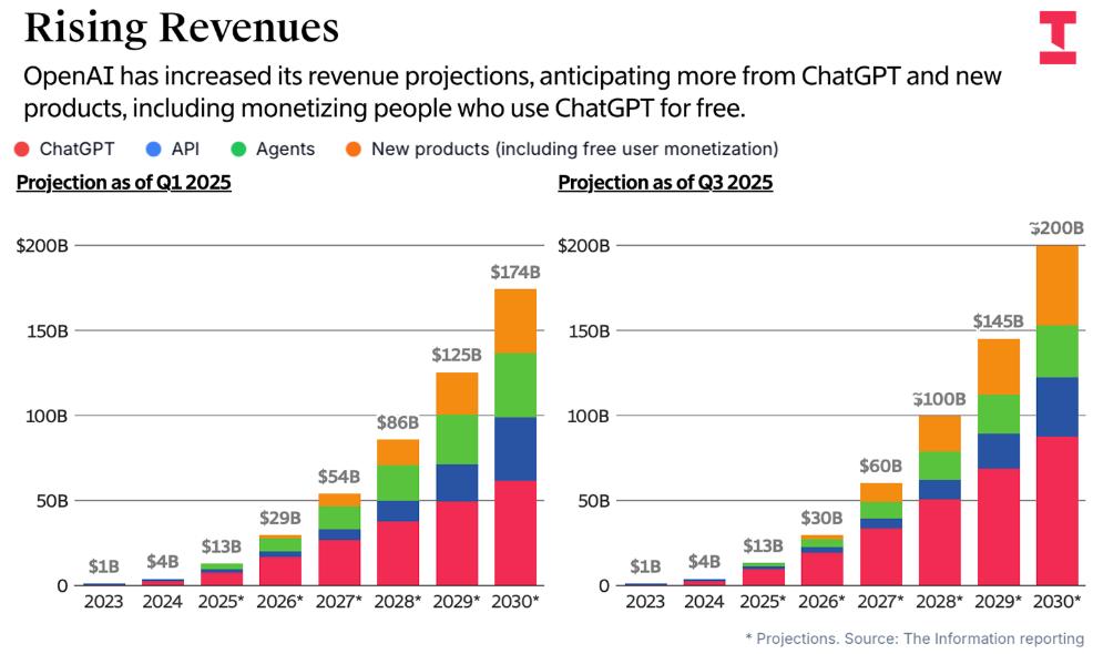 OpenAI五年内狂烧1150亿美元应战,年营收将达2000亿美元
