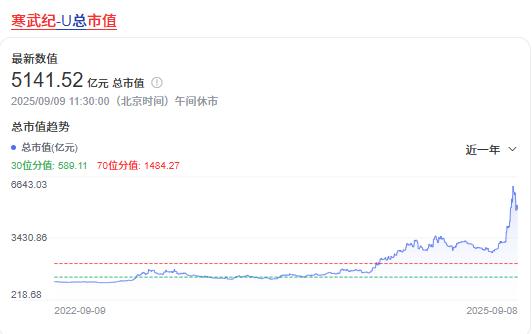 寒武纪:5000亿市值与50亿营收背后的国产AI芯片博弈