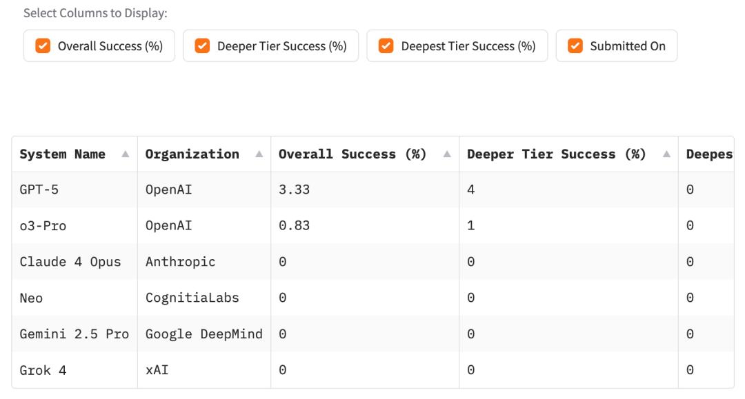 GPT-5惨遭零分打脸，顶级AI全军覆没，奥特曼AI博士级能力神话破灭
