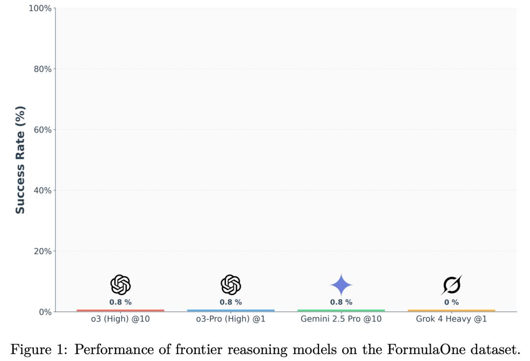 GPT-5惨遭零分打脸，顶级AI全军覆没，奥特曼AI博士级能力神话破灭