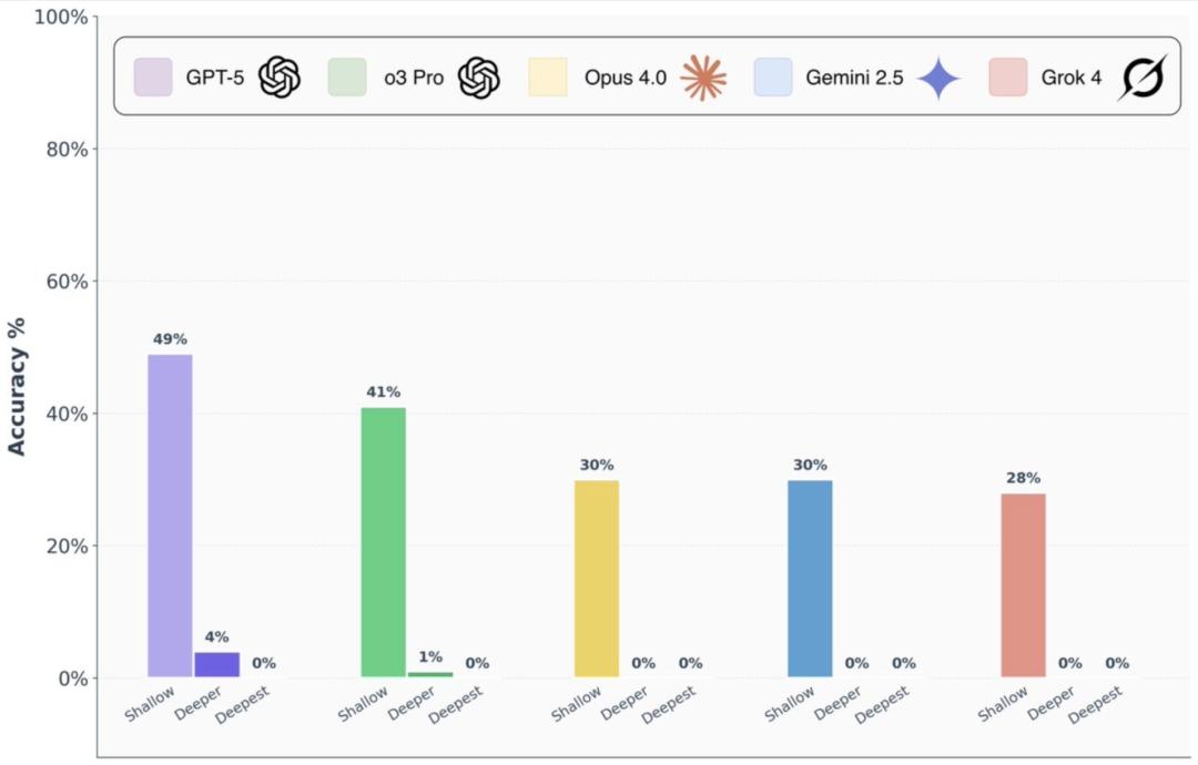 GPT-5惨遭零分打脸，顶级AI全军覆没，奥特曼AI博士级能力神话破灭