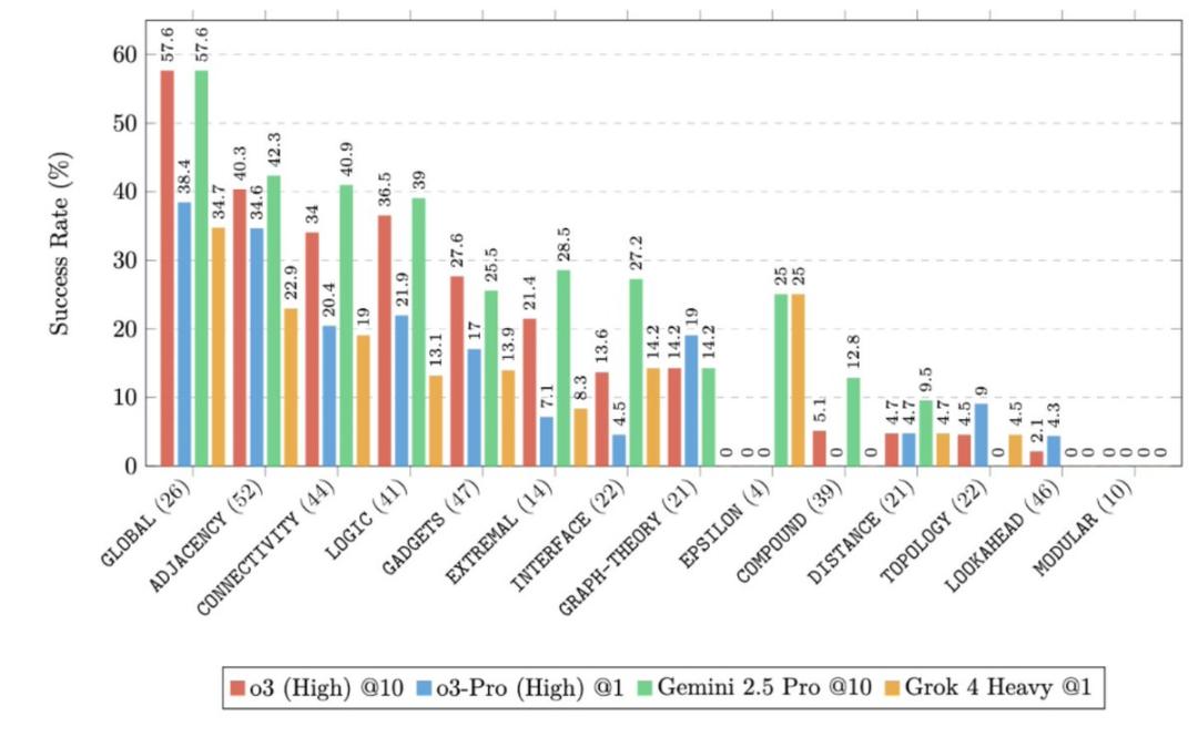 GPT-5惨遭零分打脸，顶级AI全军覆没，奥特曼AI博士级能力神话破灭