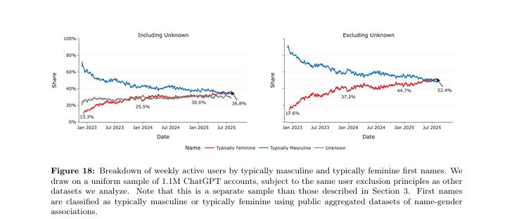7亿人、25亿条消息,62页报告揭示人类在ChatGPT里的对话日常