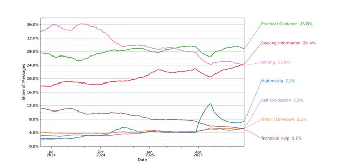 7亿人、25亿条消息,62页报告揭示人类在ChatGPT里的对话日常