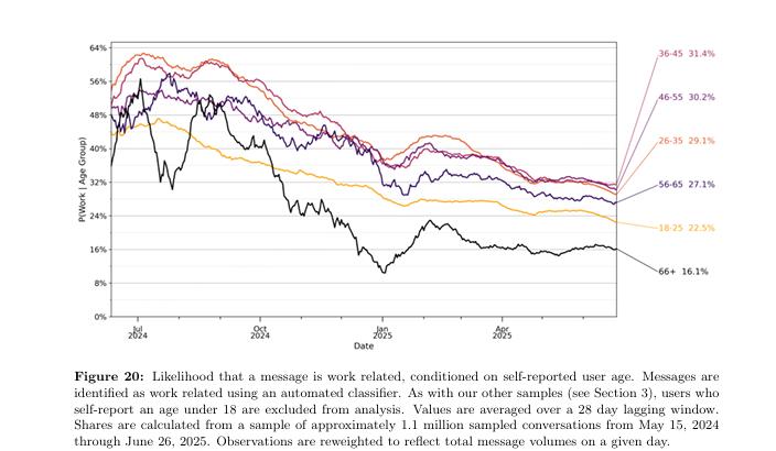 7亿人、25亿条消息,62页报告揭示人类在ChatGPT里的对话日常