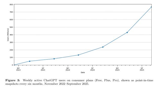 7亿人、25亿条消息,62页报告揭示人类在ChatGPT里的对话日常