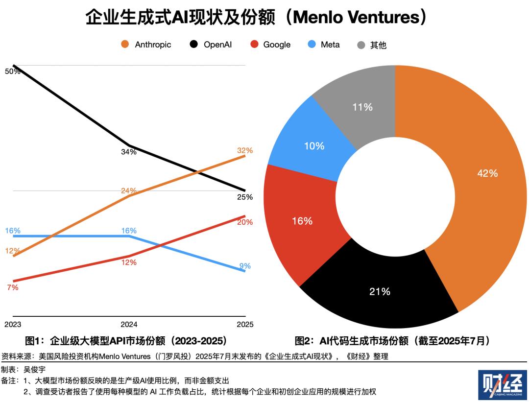 OpenAI、Anthropic台前斗法,微软、亚马逊幕后对垒
