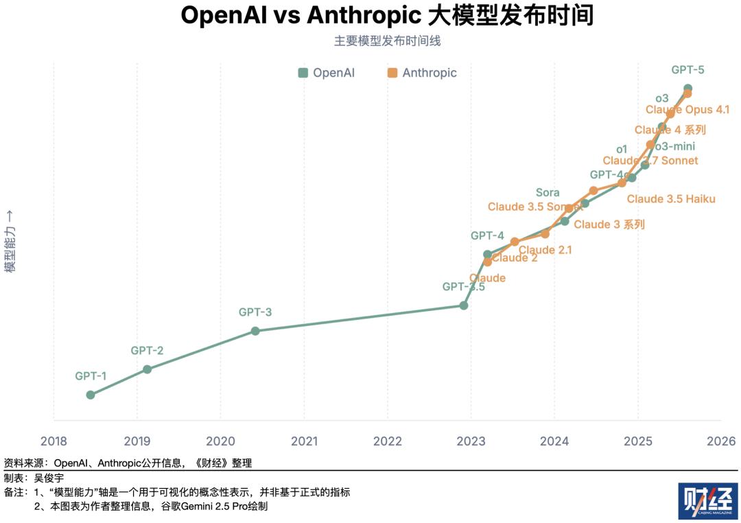 OpenAI、Anthropic台前斗法,微软、亚马逊幕后对垒