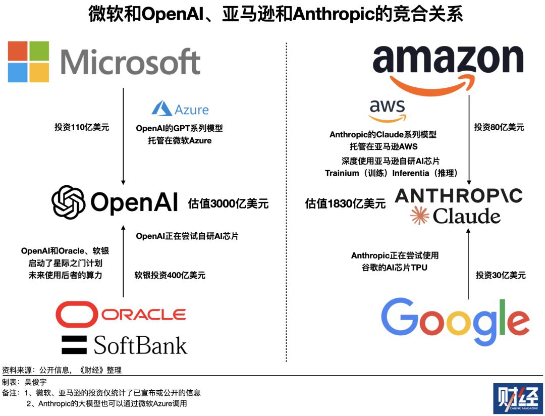OpenAI、Anthropic台前斗法,微软、亚马逊幕后对垒
