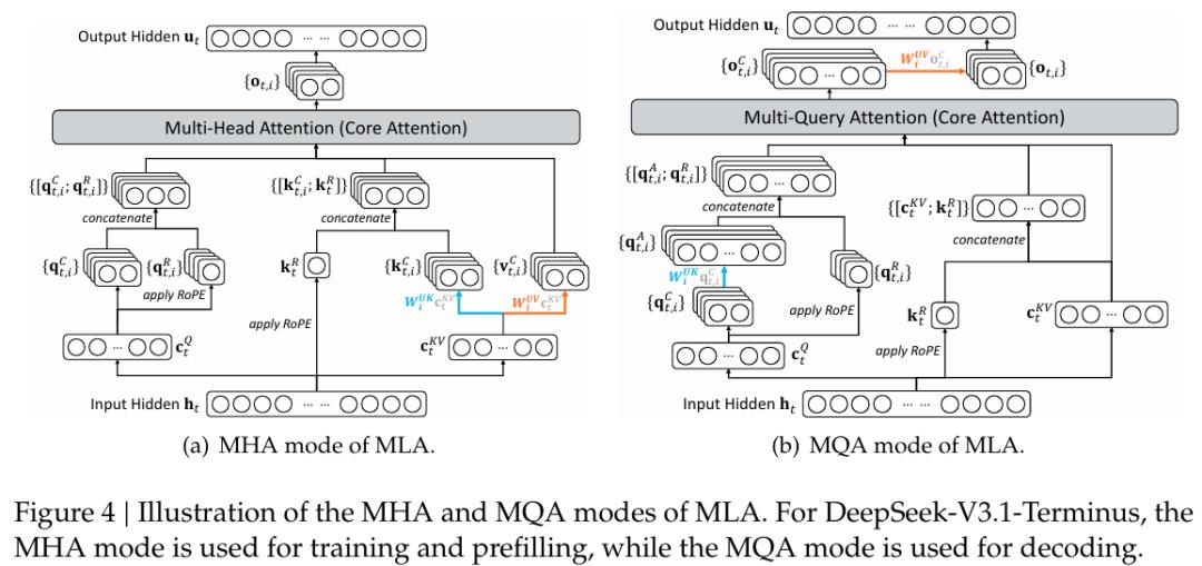 DeepSeek最新模型上线,全新注意力机制基于北大ACL最佳论文