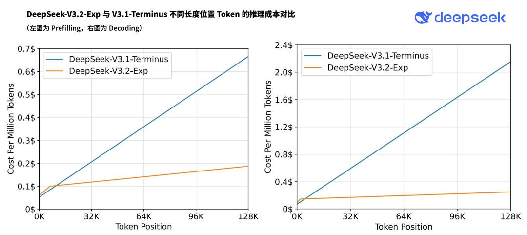 DeepSeek最新模型上线,全新注意力机制基于北大ACL最佳论文