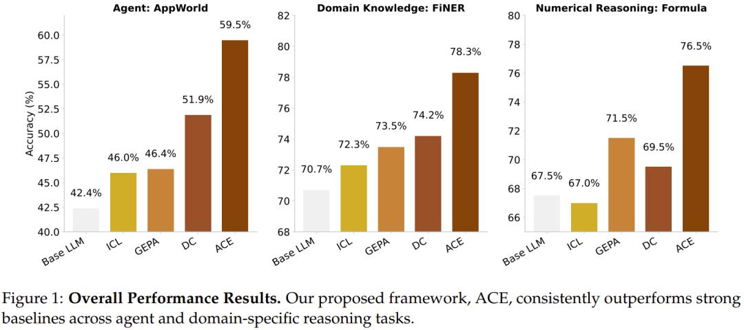 微调已死？Agentic上下文工程登场，无需微调实现模型进化