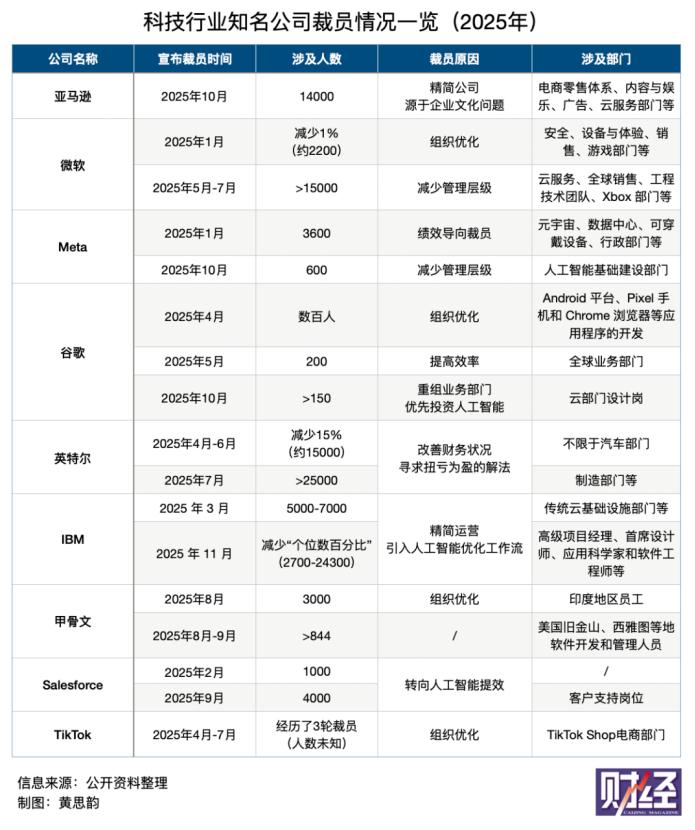 亚马逊1.4万人裁员潮中,被AI“淘汰”的员工们