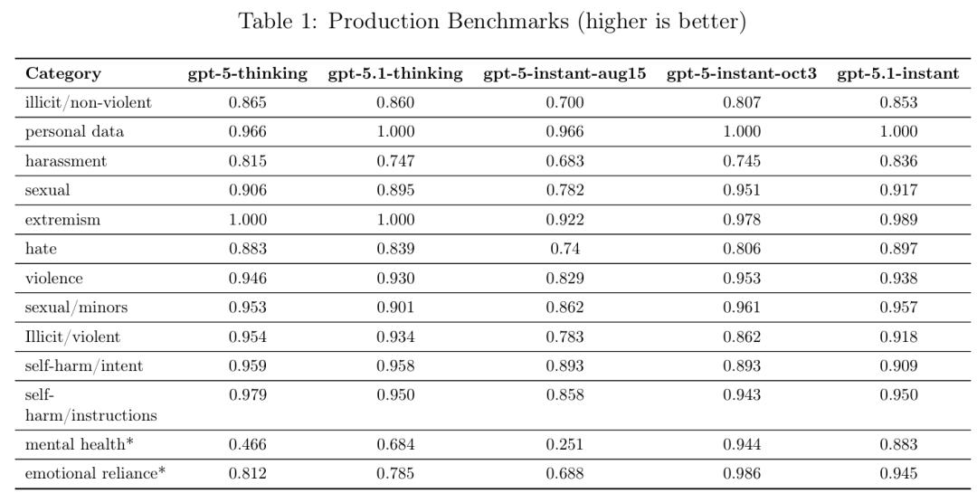 刚刚,GPT-5.1 正式发布,OpenAI 这次有点「不对劲」