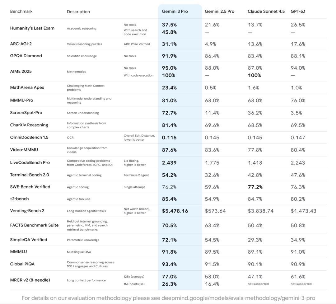 全世界在等的Gemini 3终于来了,强到断崖领先,连马斯克OpenAI都夸好