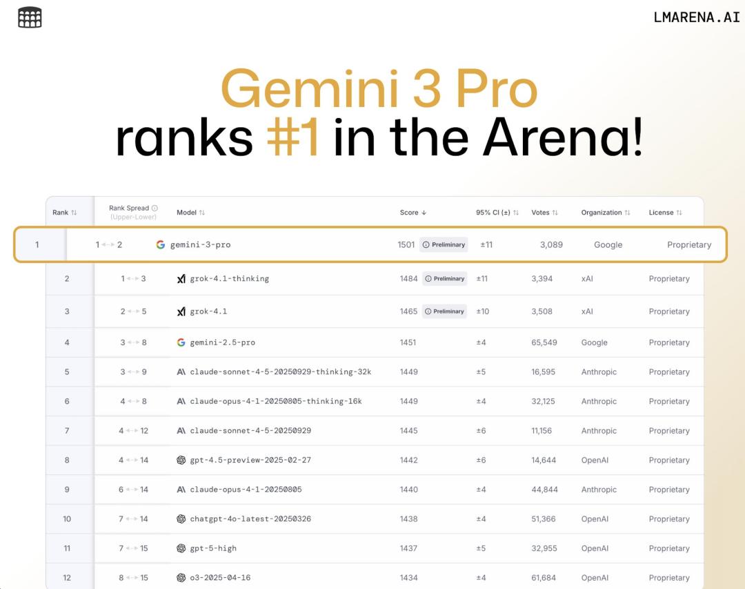 全世界在等的Gemini 3终于来了,强到断崖领先,连马斯克OpenAI都夸好