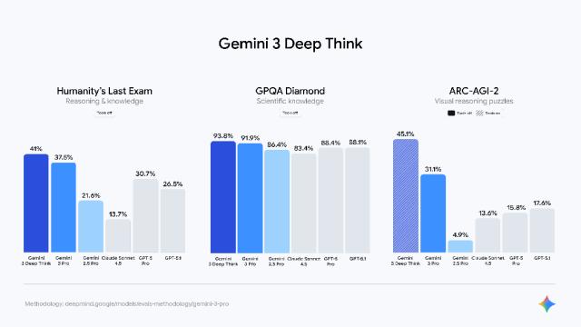 全世界在等的Gemini 3终于来了,强到断崖领先,连马斯克OpenAI都夸好