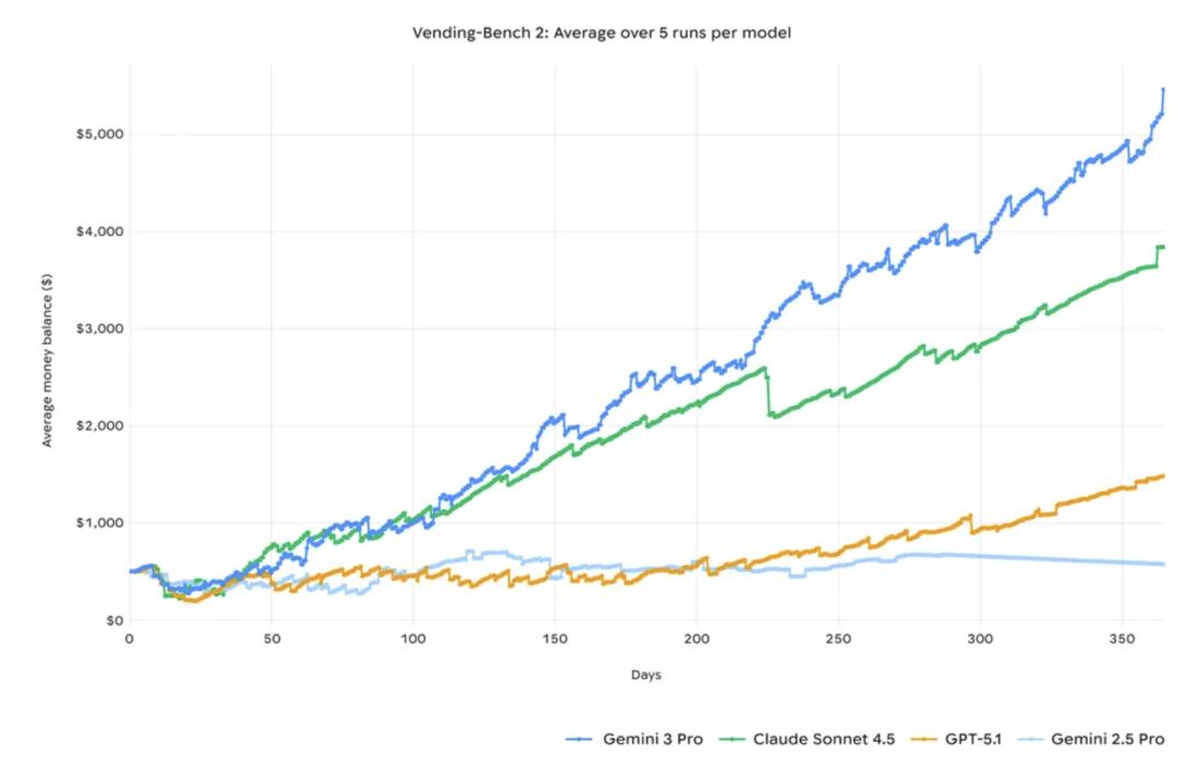 全世界在等的Gemini 3终于来了,强到断崖领先,连马斯克OpenAI都夸好