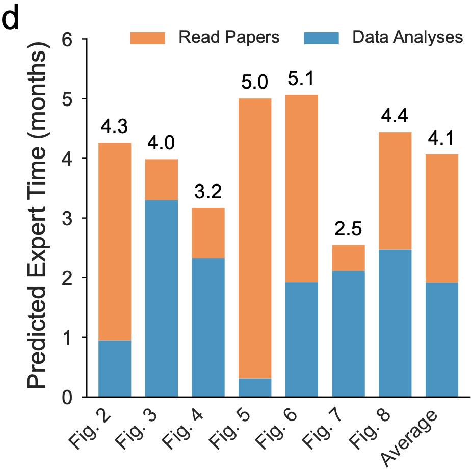 AI半天顶博士6个月,奥特曼太激动,生化圈巨震