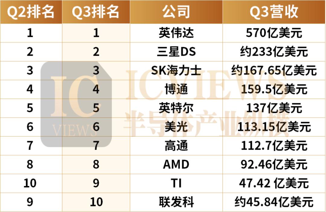芯片龙头TOP 10,有人狂欢,有人苦战