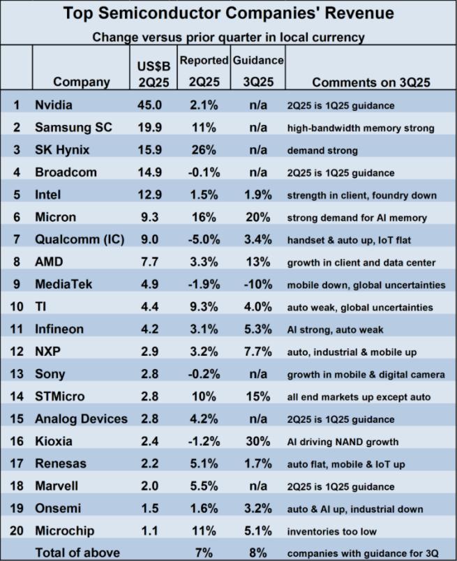 芯片龙头TOP 10,有人狂欢,有人苦战