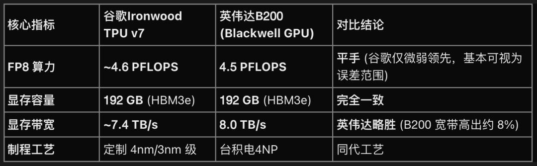 谷歌训出Gemini 3的TPU，已成老黄心腹大患，Meta已倒戈